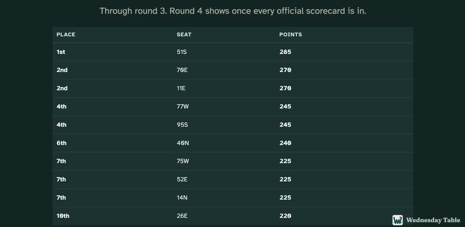 The TV scoreboard showing places, seat numbers and points, through round 3