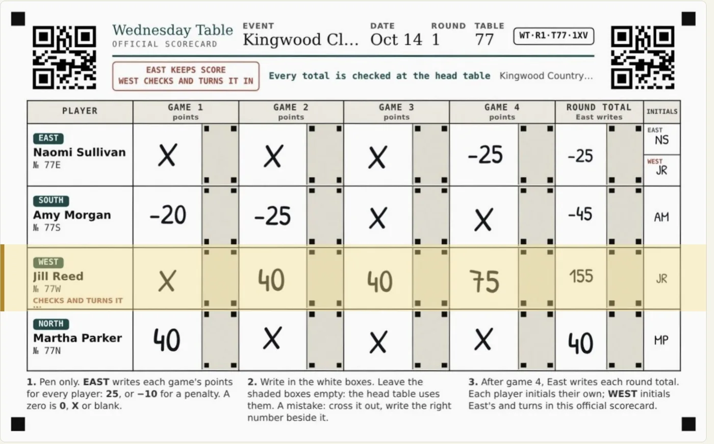 The official scorecard for table 77 with one player’s row highlighted